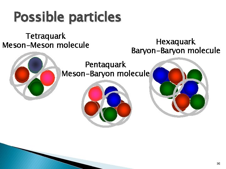 Possible particles Tetraquark Meson-Meson molecule Hexaquark Baryon-Baryon molecule Pentaquark Meson-Baryon molecule 36 