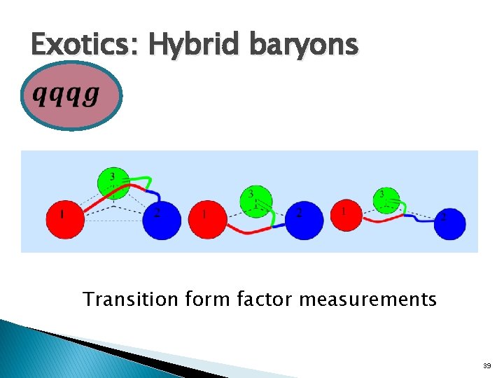 Exotics: Hybrid baryons Transition form factor measurements 39 