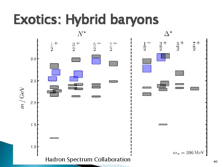 Exotics: Hybrid baryons Hadron Spectrum Collaboration 40 