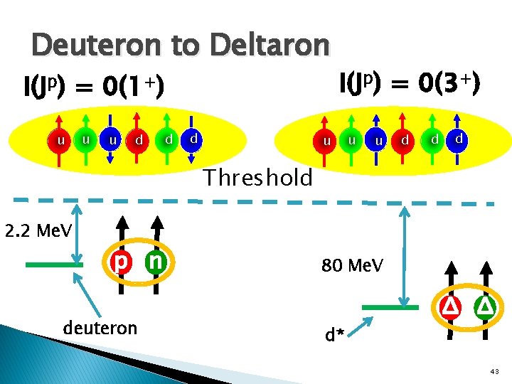 Deuteron to Deltaron I(Jp) u = u 0(1+) u d d d I(Jp) =
