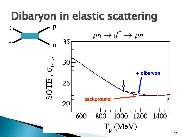 Dibaryon in elastic scattering p p n n + dibaryon background 45 