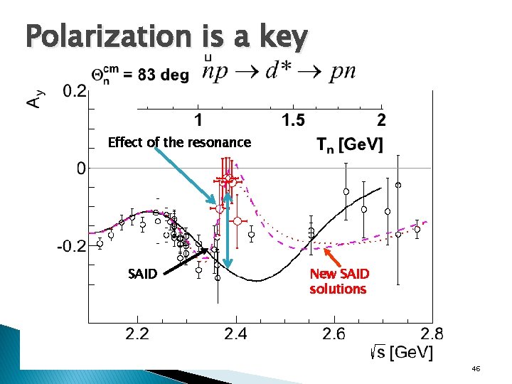 Polarization is a key Effect of the resonance SAID New SAID solutions 46 