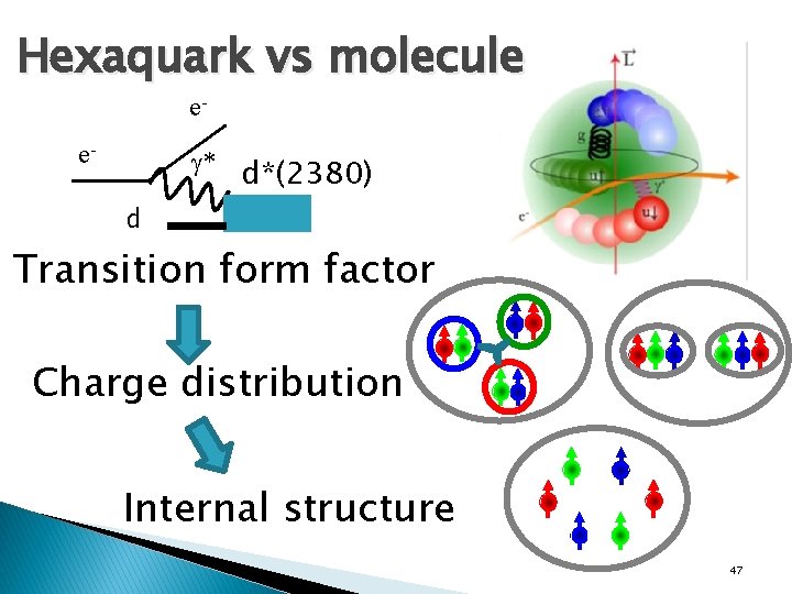 Hexaquark vs molecule e- e- * d*(2380) d Transition form factor Charge distribution Internal