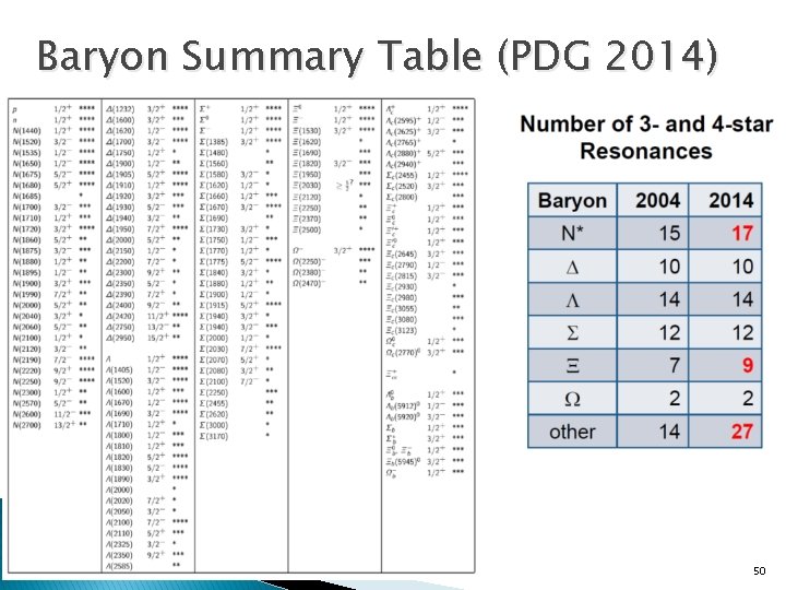 Baryon Summary Table (PDG 2014) 50 