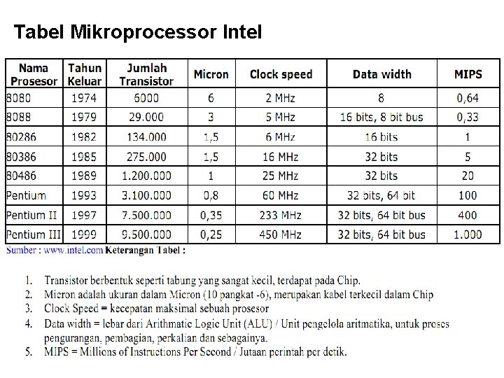 Tabel Mikroprocessor Intel 