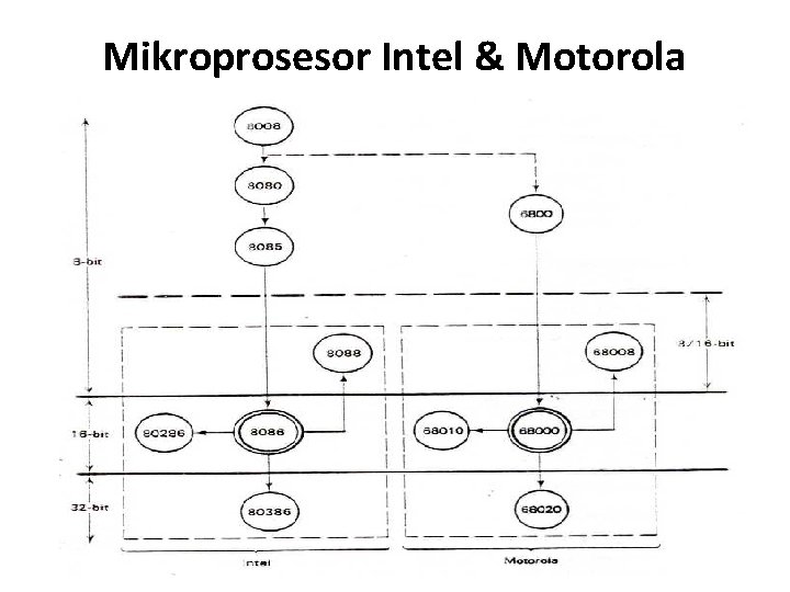 Mikroprosesor Intel & Motorola 