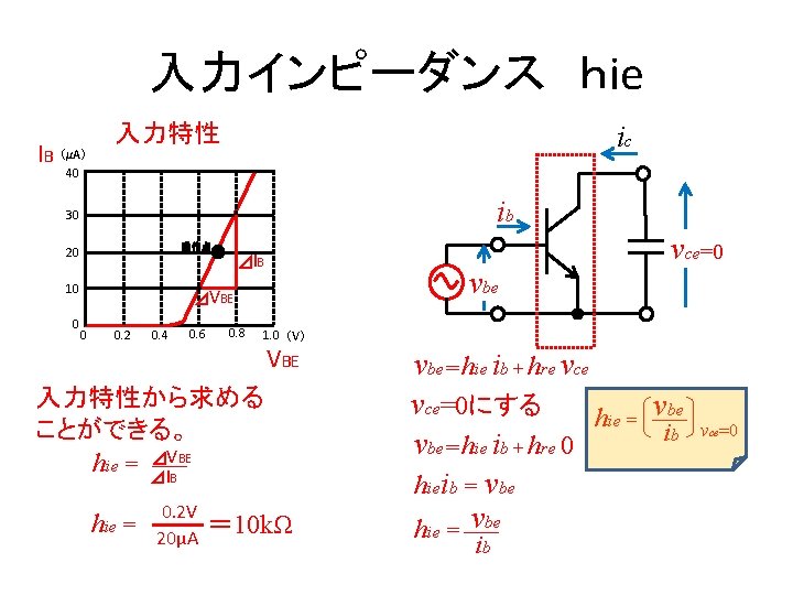 入力インピーダンス ｈie IB ic 入力特性 （μA） 40 ib 30 動作点 20 10 0 ⊿IB