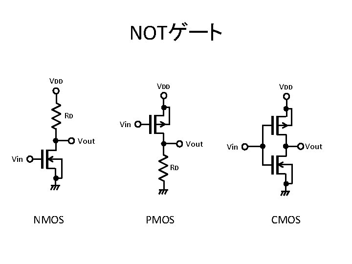 NOTゲート VDD RD Vin Vout Vin VDD Vout Vin RD NMOS PMOS CMOS 