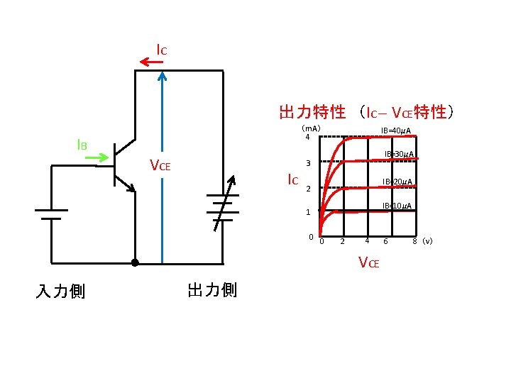 IC 出力特性 （IC－ VCE特性） （m. A） 4 IB VCE IC IB=40μA IB=30μA 3 IB=20μA