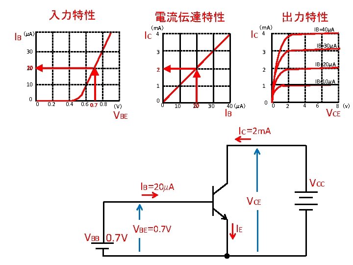 入力特性 IB 電流伝達特性 出力特性 （m. A） 4 I IC （μA） （m. A） C 4