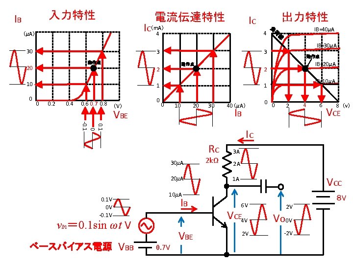 入力特性 IB 電流伝達特性 IC（m. A） 4 （μA） 30 0 動作点 2 0. 4 0.
