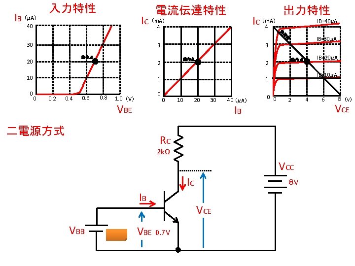 IB 入力特性 電流伝達特性 IC （m. A） 4 （μA） 40 IC （m. A） 4 出力特性