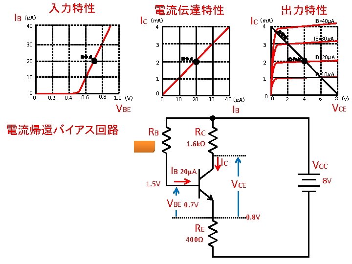 IB 入力特性 電流伝達特性 IC （m. A） 4 （μA） 40 IC （m. A） 4 出力特性