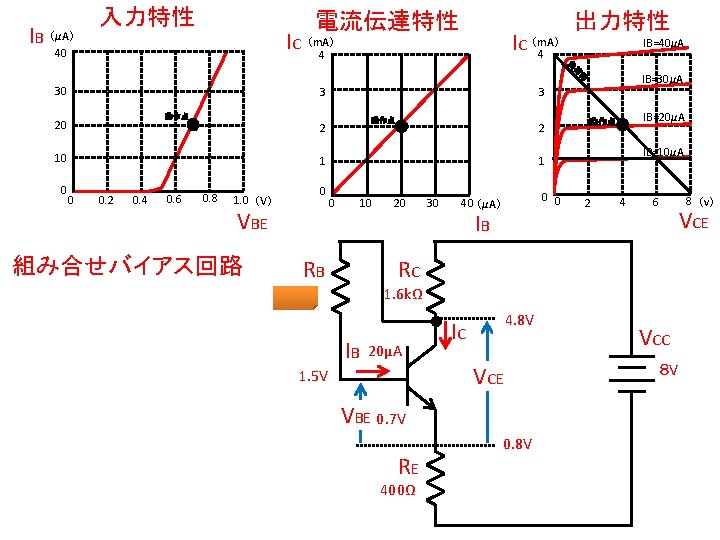 IB 入力特性 電流伝達特性 IC （m. A） 4 （μA） 40 IC （m. A） 4 出力特性