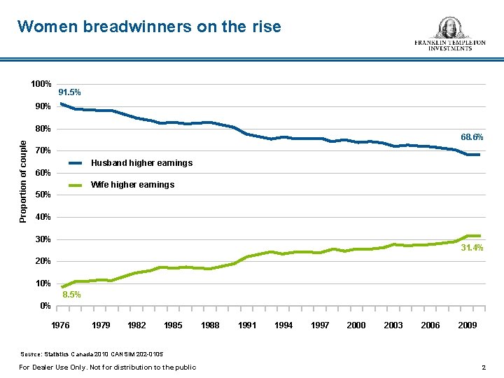 Women breadwinners on the rise 100% 91. 5% 90% Proportion of couple 80% 68.