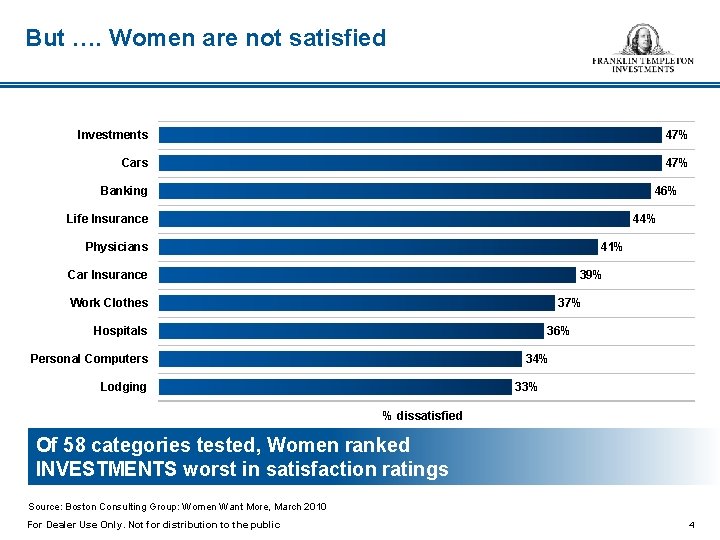 But …. Women are not satisfied Investments 47% Cars 47% Banking 46% Life Insurance