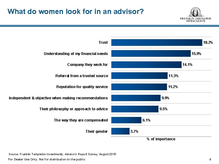 What do women look for in an advisor? Trust 18. 2% Understanding of my