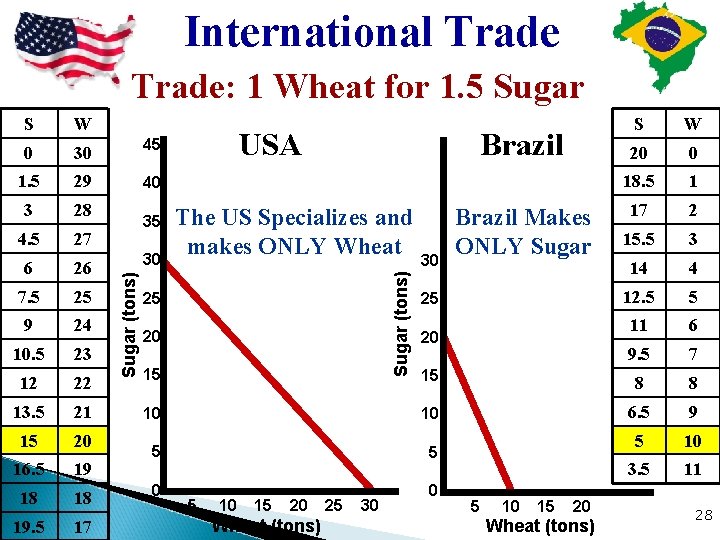 International Trade: 1 Wheat for 1. 5 Sugar S W 0 30 45 1.