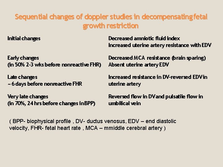 Sequential changes of doppler studies in decompensating fetal growth restriction Initial changes Decreased amniotic