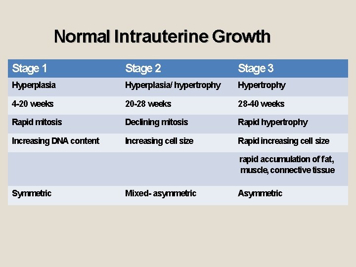 Normal Intrauterine Growth Stage 1 Stage 2 Stage 3 Hyperplasia/ hypertrophy Hypertrophy 4 -20