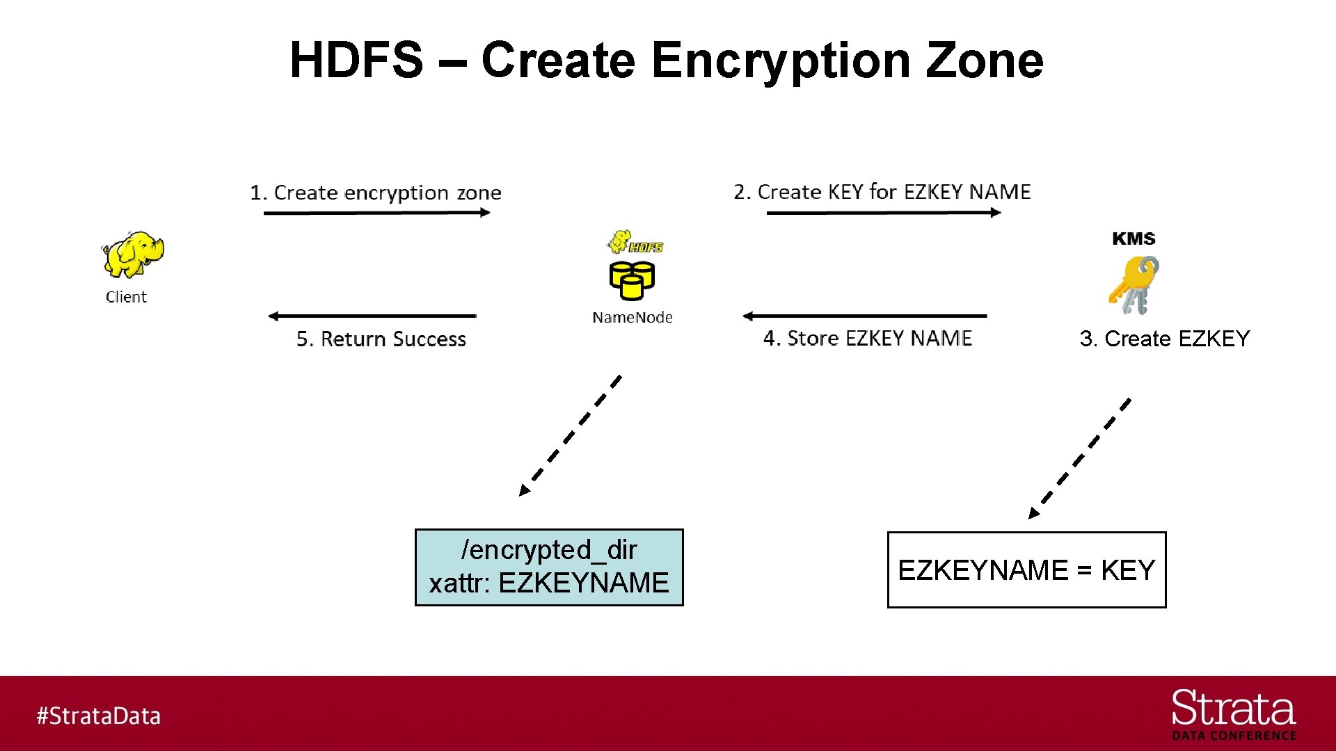 HDFS – Create Encryption Zone 3. Create EZKEY /encrypted_dir xattr: EZKEYNAME = KEY 