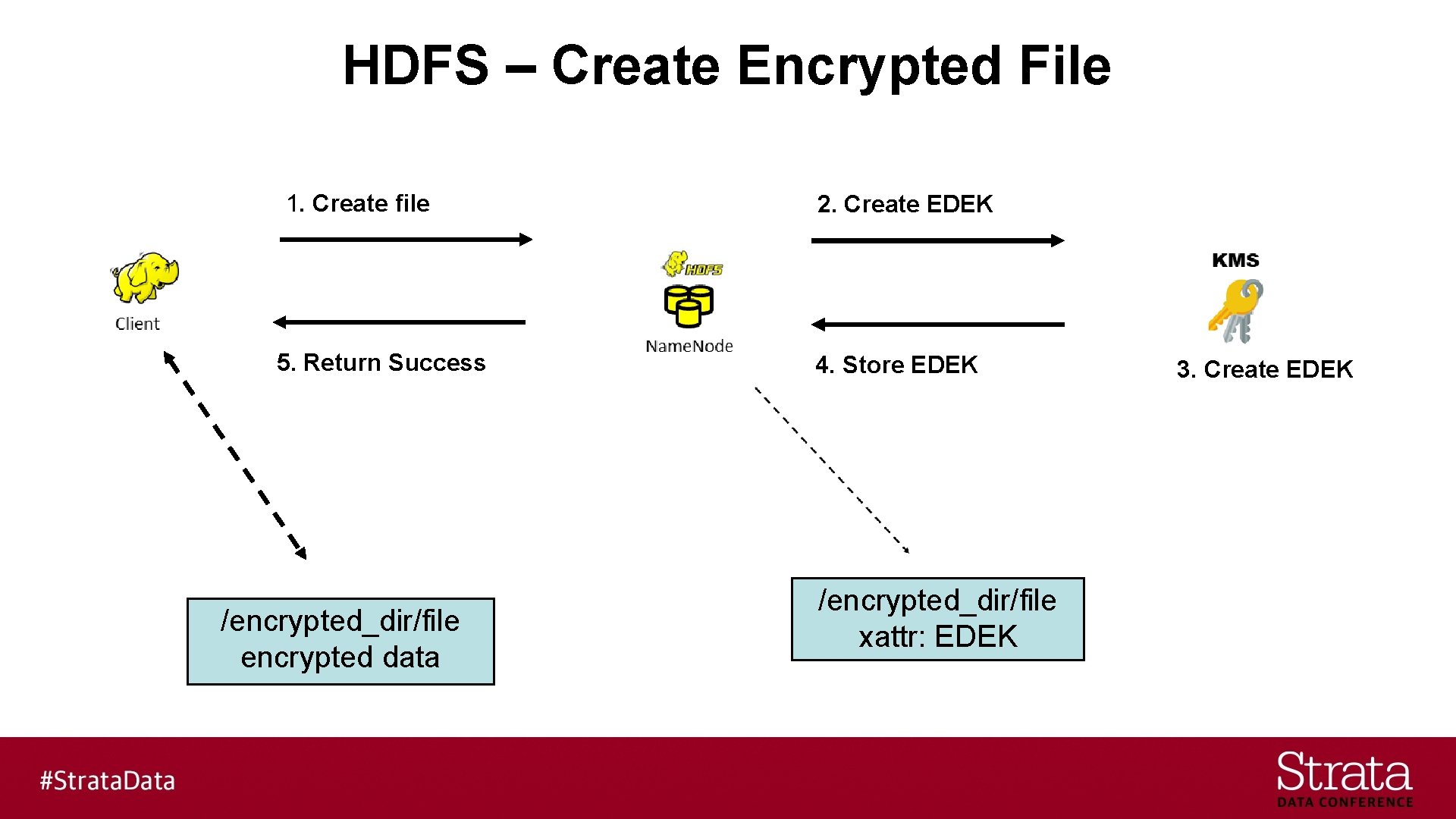 HDFS – Create Encrypted File 1. Create file 5. Return Success /encrypted_dir/file encrypted data