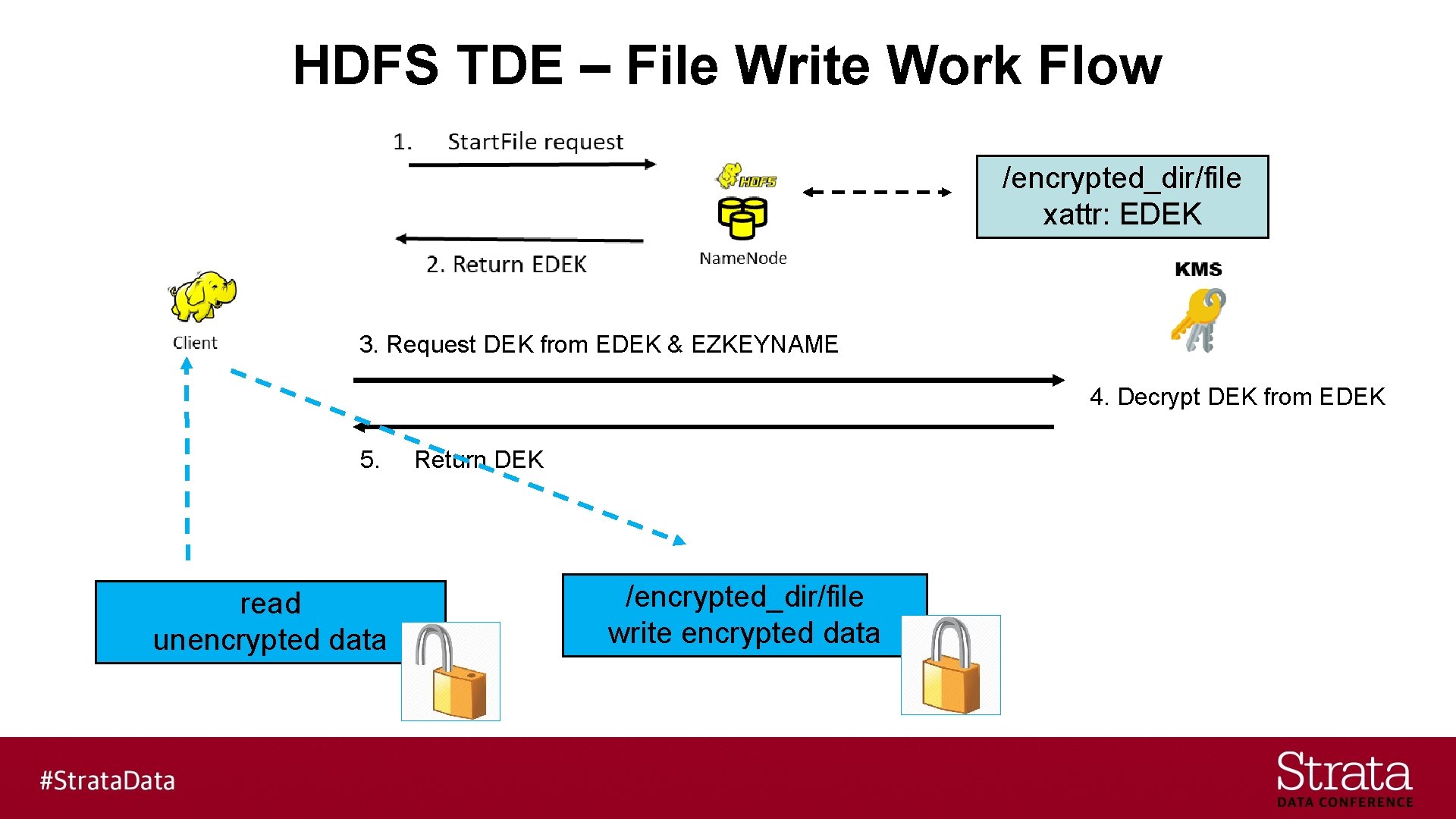 HDFS TDE – File Write Work Flow /encrypted_dir/file xattr: EDEK 3. Request DEK from