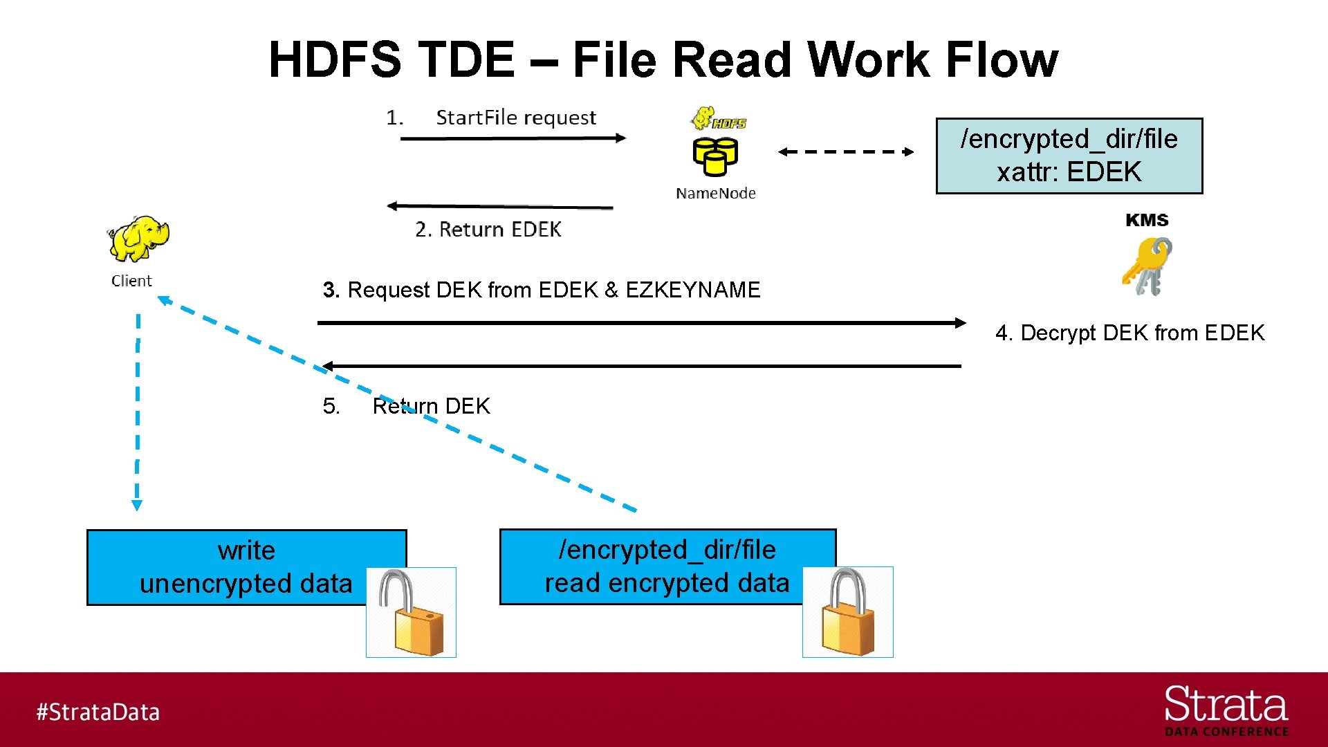 HDFS TDE – File Read Work Flow /encrypted_dir/file xattr: EDEK 3. Request DEK from