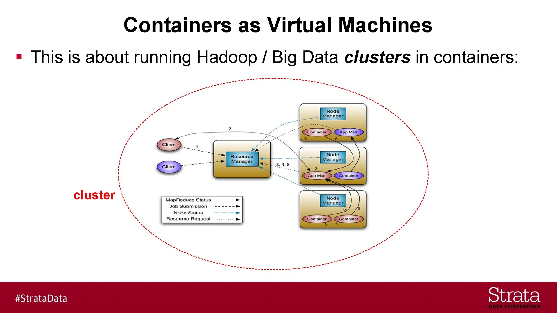 Containers as Virtual Machines § This is about running Hadoop / Big Data clusters