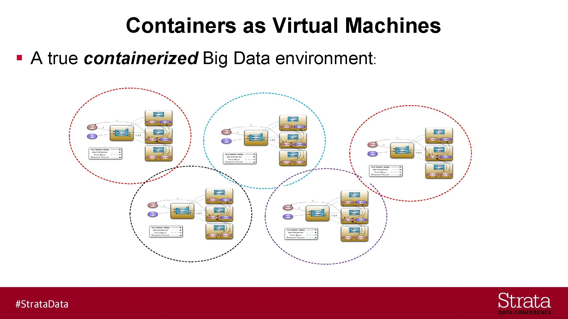 Containers as Virtual Machines § A true containerized Big Data environment: 