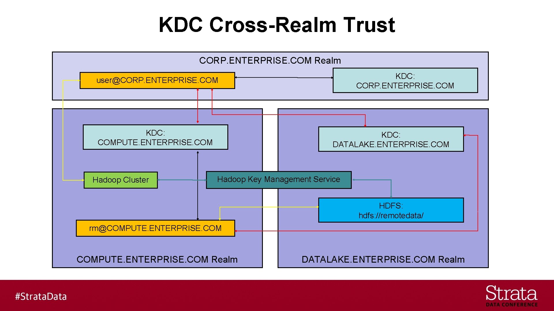 KDC Cross-Realm Trust CORP. ENTERPRISE. COM Realm KDC: CORP. ENTERPRISE. COM user@CORP. ENTERPRISE. COM