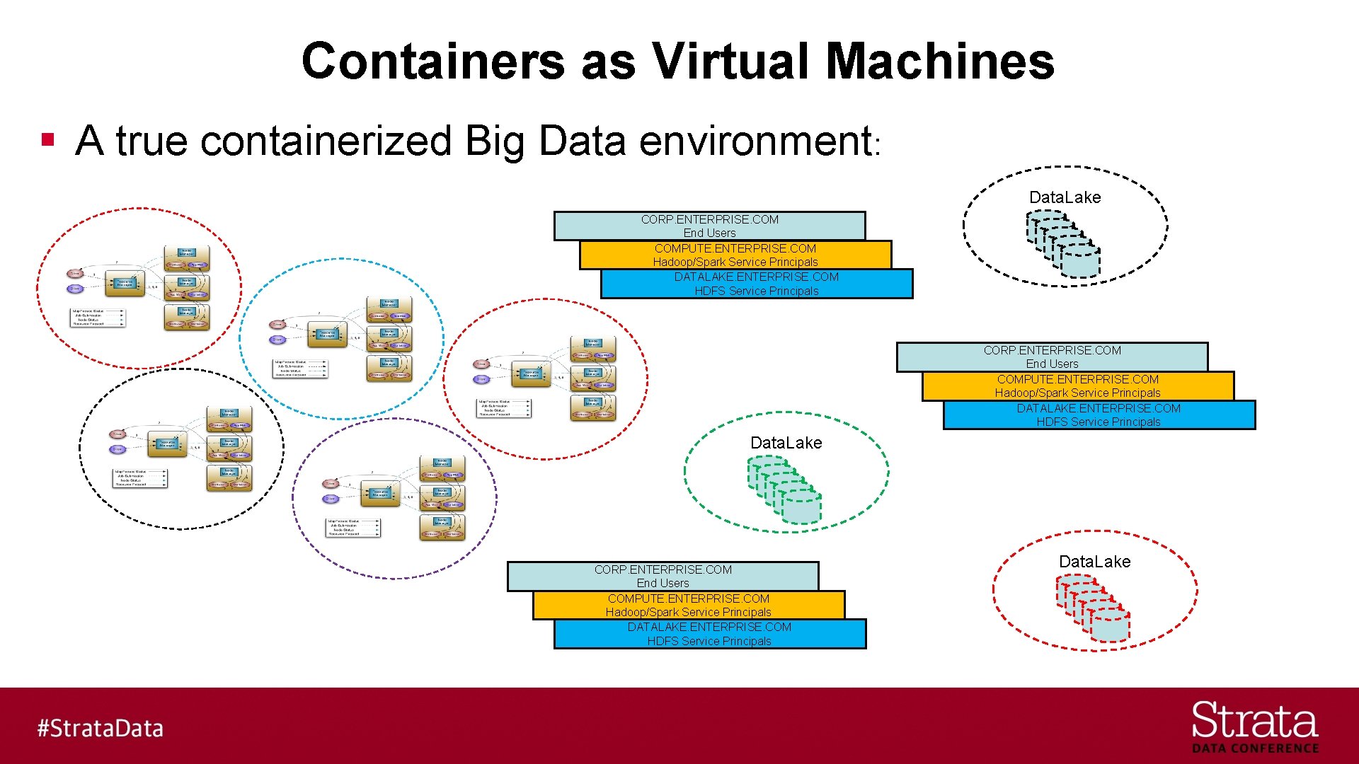 Containers as Virtual Machines § A true containerized Big Data environment: Data. Lake CORP.