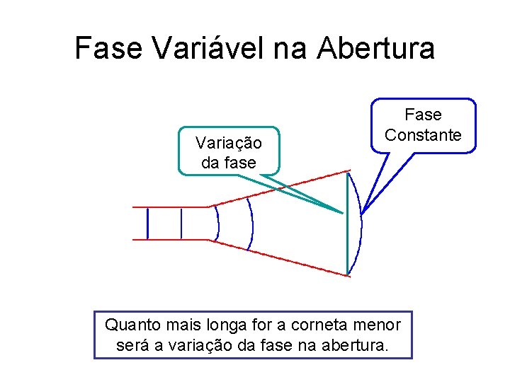 Fase Variável na Abertura Variação da fase Fase Constante Quanto mais longa for a