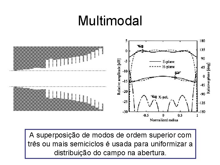 Multimodal A superposição de modos de ordem superior com três ou mais semiciclos é