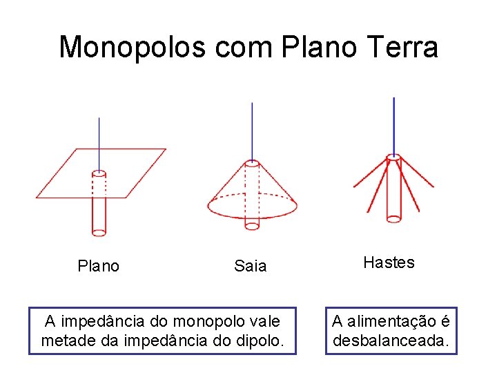 Monopolos com Plano Terra Plano Saia A impedância do monopolo vale metade da impedância