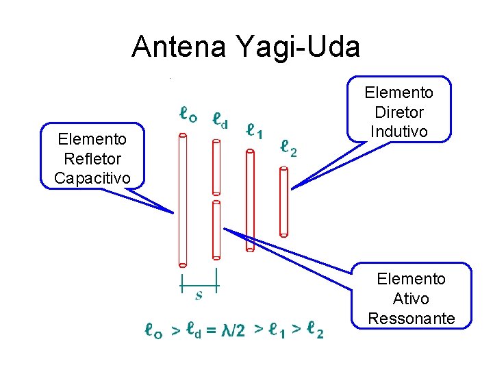 Antena Yagi-Uda Elemento Refletor Capacitivo Elemento Diretor Indutivo Elemento Ativo Ressonante 