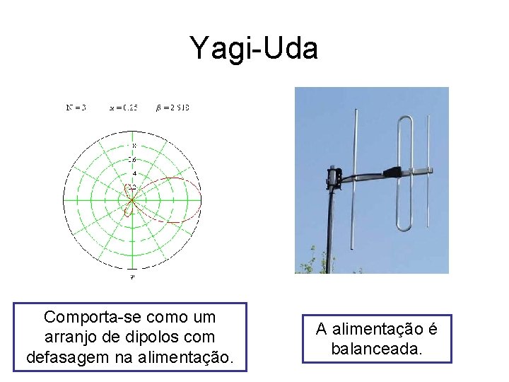 Yagi-Uda Comporta-se como um arranjo de dipolos com defasagem na alimentação. A alimentação é