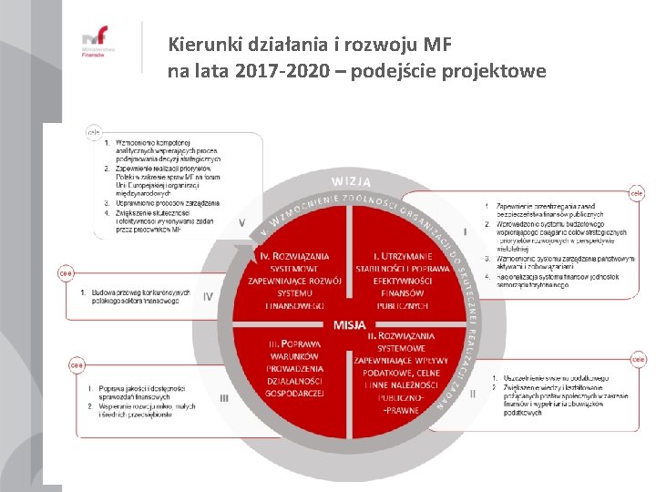 Kierunki działania i rozwoju MF na lata 2017 -2020 – podejście projektowe 