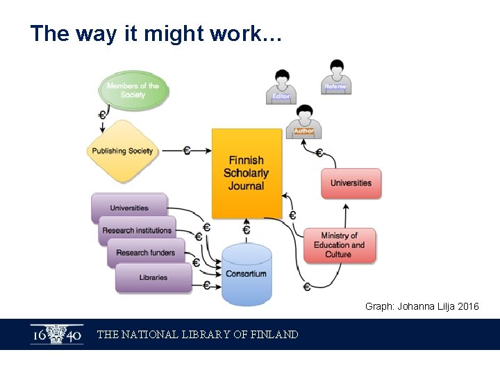 The way it might work… Graph: Johanna Lilja 2016 THE NATIONAL LIBRARY OF FINLAND