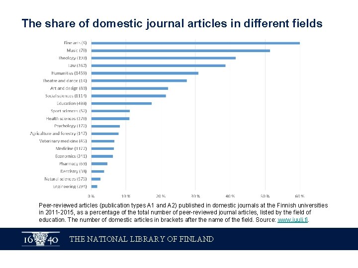The share of domestic journal articles in different fields Peer-reviewed articles (publication types A