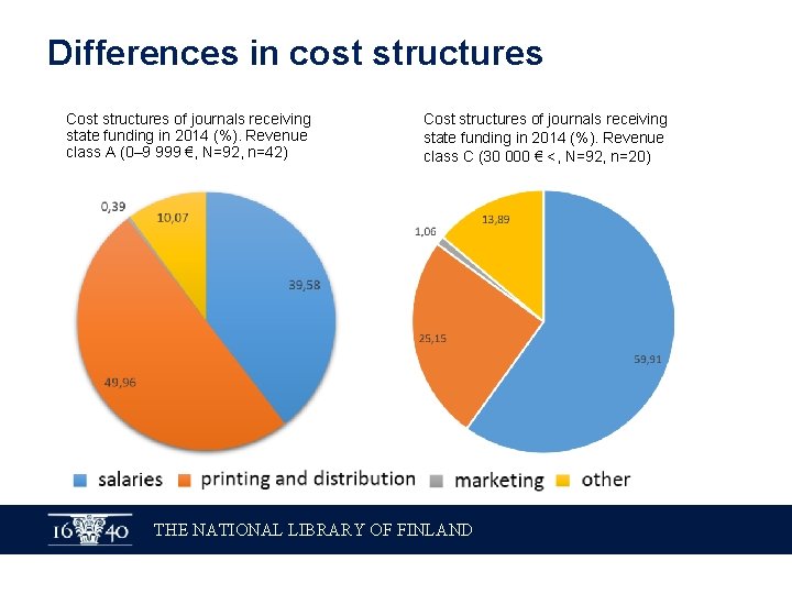 Differences in cost structures Cost structures of journals receiving state funding in 2014 (%).