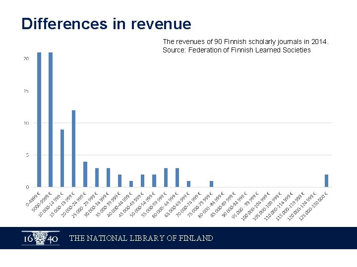 Differences in revenue The revenues of 90 Finnish scholarly journals in 2014. Source: Federation