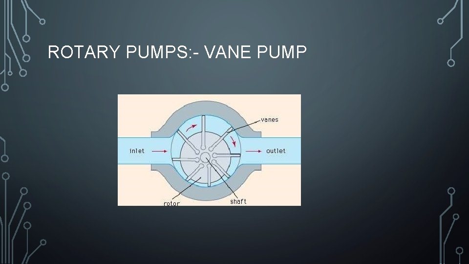 ROTARY PUMPS: - VANE PUMP 