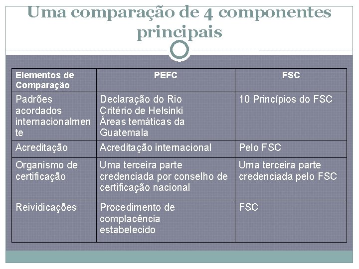 Uma comparação de 4 componentes principais Elementos de Comparação PEFC FSC Padrões acordados internacionalmen
