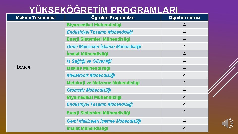 YÜKSEKÖĞRETİM PROGRAMLARI Makine Teknolojisi LİSANS Öğretim Programları Öğretim süresi Biyomedikal Mühendisliği 4 Endüstriyel Tasarım