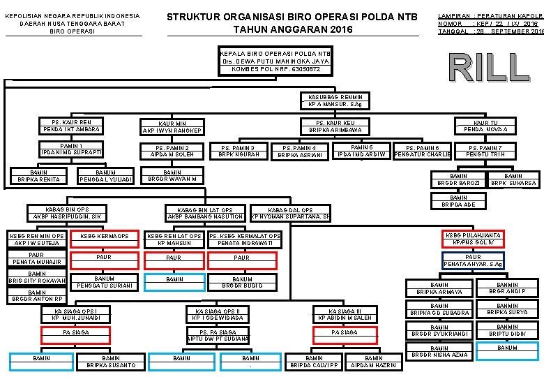 KEPOLISIAN NEGARA REPUBLIK INDONESIA DAERAH NUSA TENGGARA BARAT BIRO OPERASI STRUKTUR ORGANISASI BIRO OPERASI