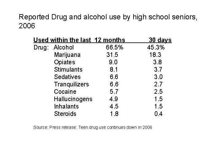 Reported Drug and alcohol use by high school seniors, 2006 Used within the last