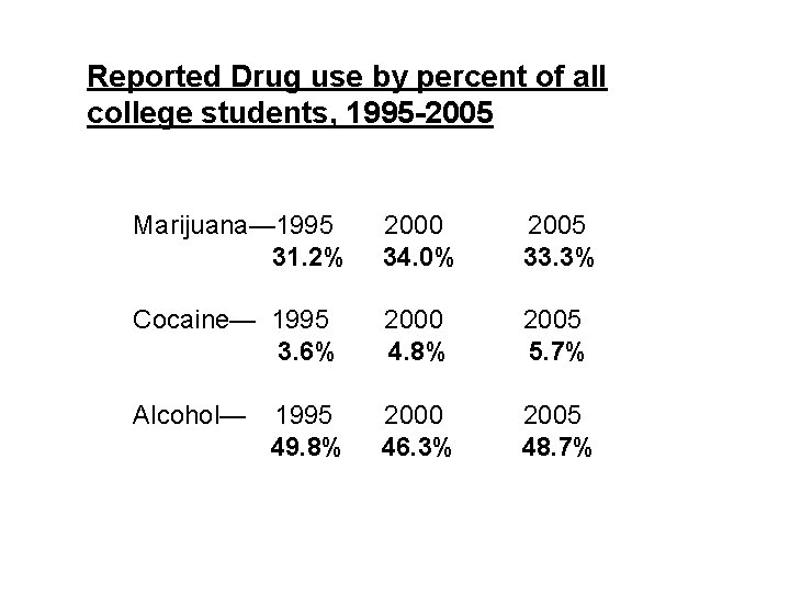 Reported Drug use by percent of all college students, 1995 -2005 Marijuana— 1995 31.