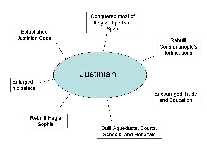 Established Justinian Code Enlarged his palace Conquered most of Italy and parts of Spain Established Justinian Code Enlarged his palace Conquered most of Italy and parts of Spain