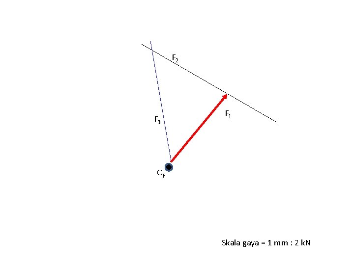 F 2 F 3 F 1 OF Skala gaya = 1 mm : 2